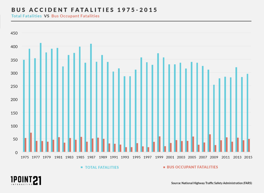 Bus Accident Fatalities By Occupant